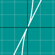 Example thumbnail for Graph of tangent to a curve